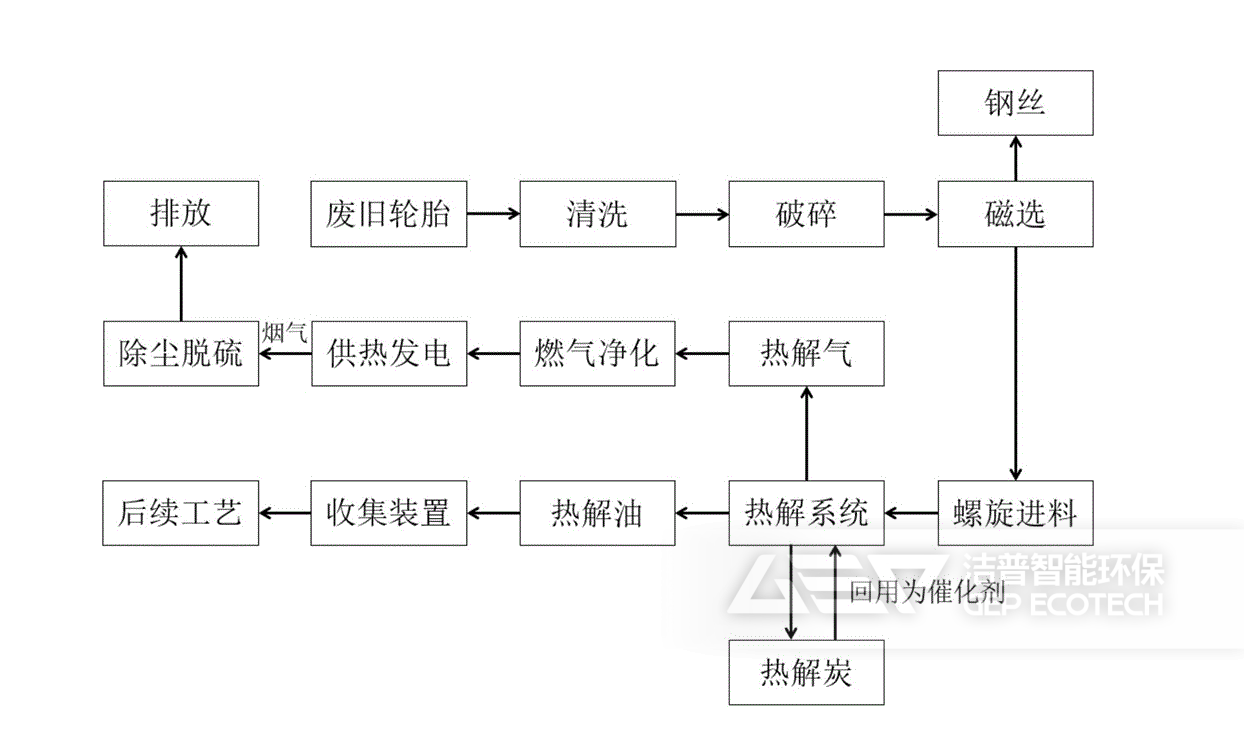 廢舊輪胎裂解工藝