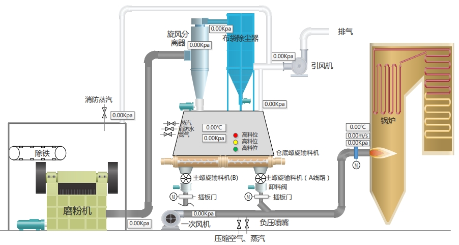 煤粉爐摻燒生物質(zhì)燃料制備方案