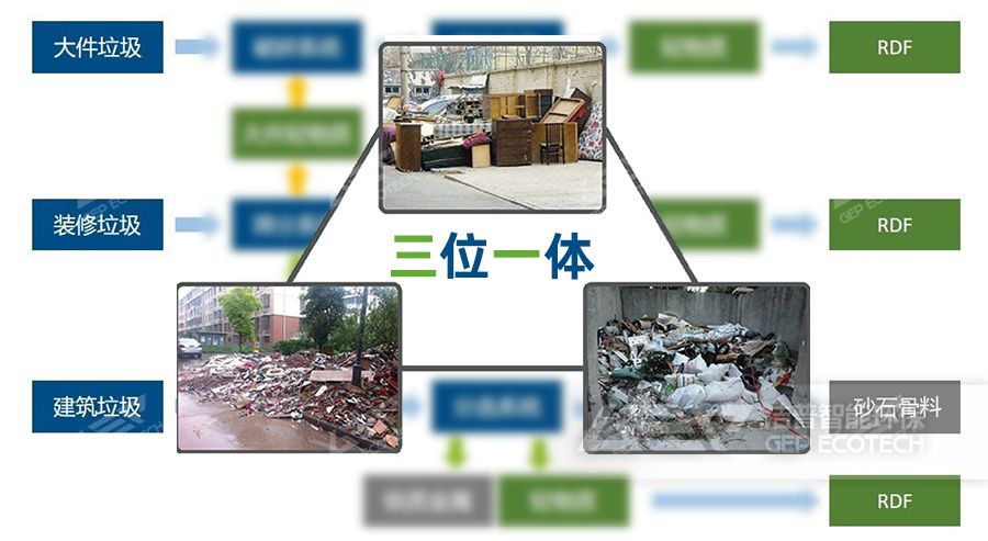 建筑、裝修、大件垃圾聯(lián)合處置方案