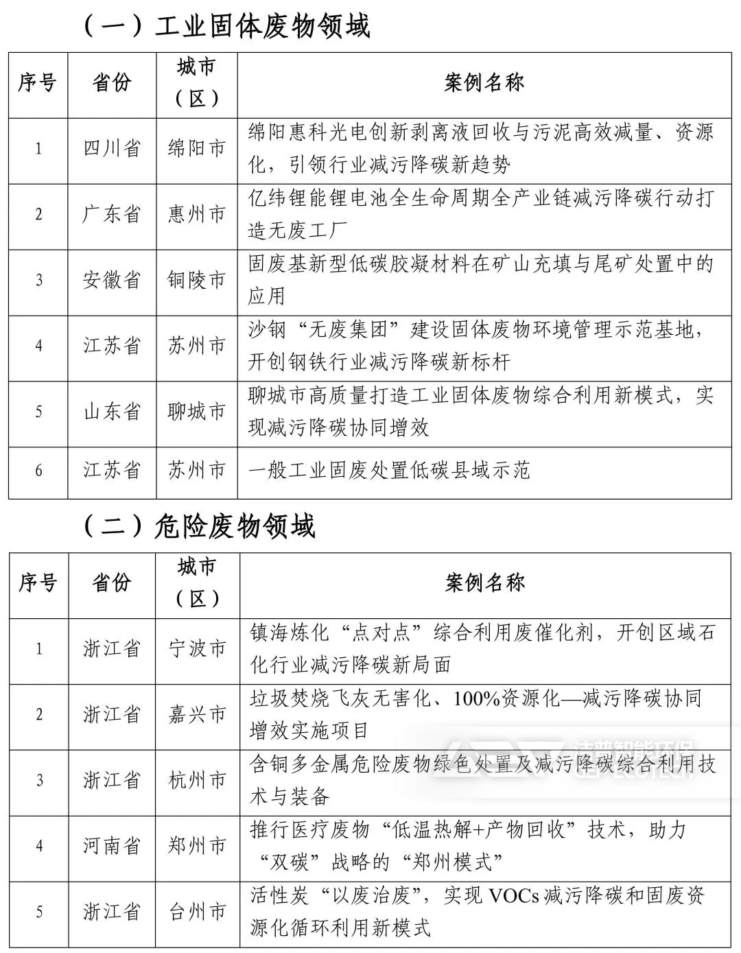 首批“無(wú)廢城市”建設(shè)減污降碳推薦案例