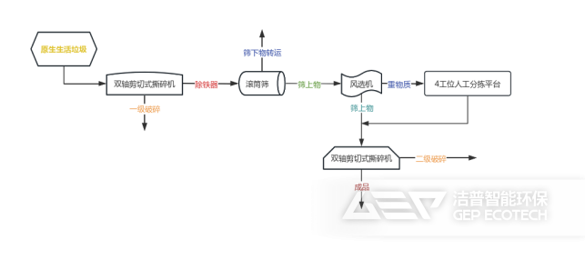 生活垃圾制備RDF
