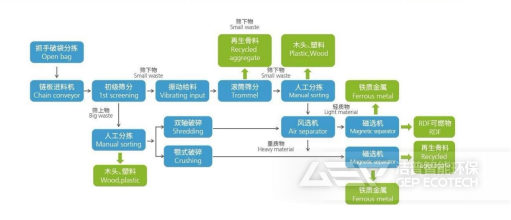 建筑裝修垃圾處置流程工藝