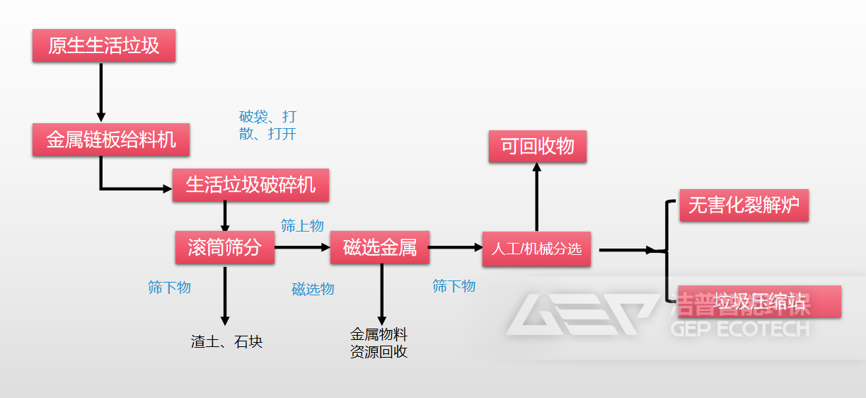 生活垃圾可回收物產(chǎn)線