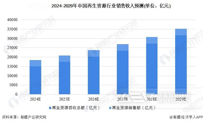 到2029年，我國(guó)再生資源行業(yè)市場(chǎng)規(guī)模將達(dá)到3.5萬(wàn)億元