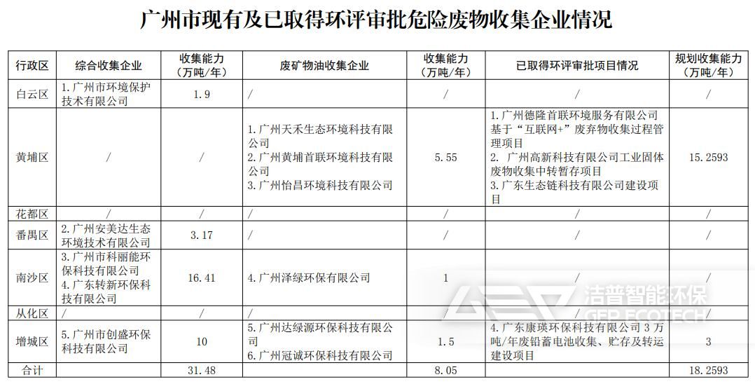 廣州市現(xiàn)有及已取得環(huán)評審批的危險廢物收集企業(yè)