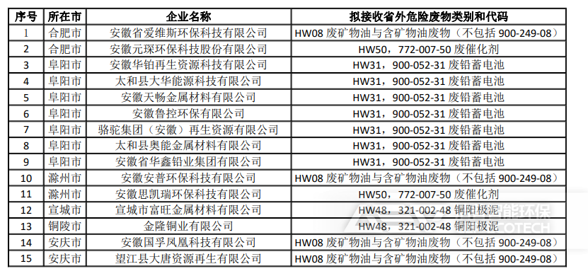 安徽省2024年度危險(xiǎn)廢物跨省轉(zhuǎn)移利用“白名單”企業(yè)
