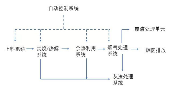 醫(yī)療廢物焚燒處置技術工藝流程
