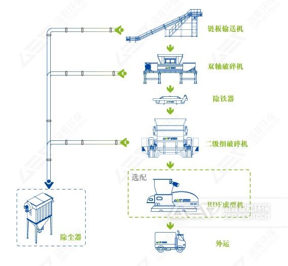 塑料破碎工藝流程