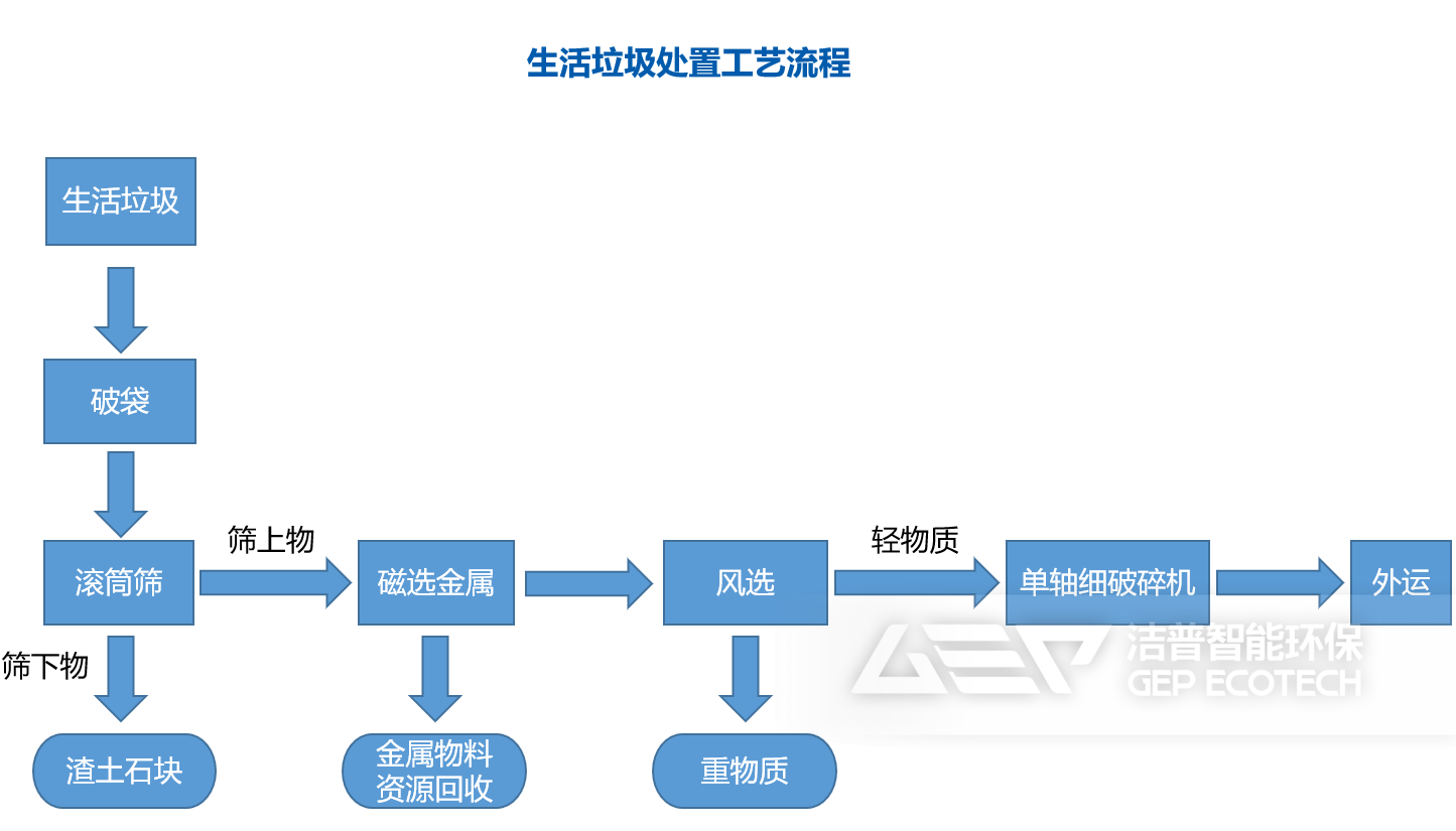 生活垃圾資源化處置流程