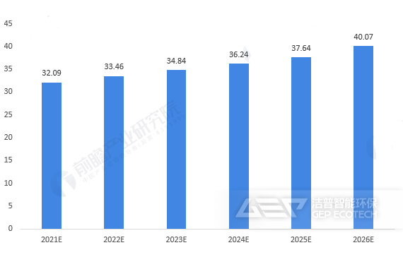 建筑垃圾產(chǎn)量預(yù)測