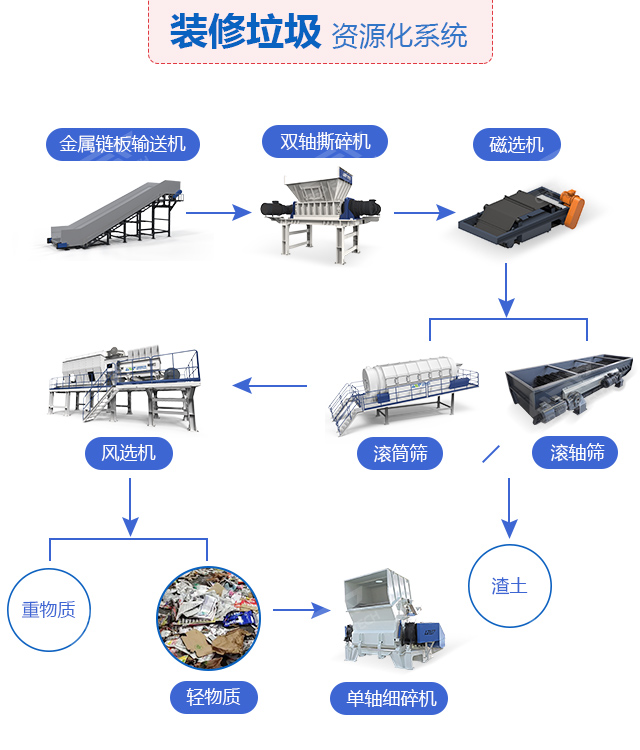 裝修垃圾輕物質(zhì)資源化系統(tǒng)處置工藝圖