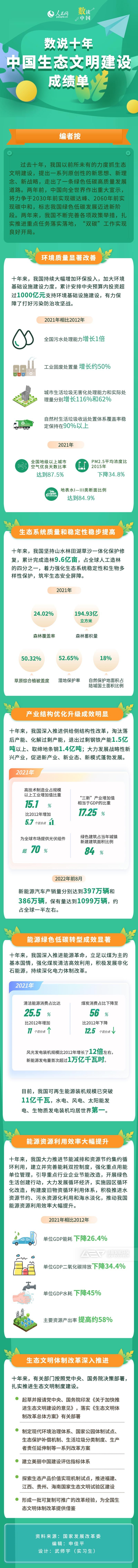 數(shù)說(shuō)十年中國(guó)生態(tài)文明建設(shè)成績(jī)單