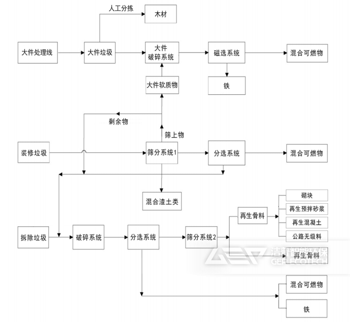 拆除垃圾、裝修垃圾、大件垃圾協(xié)同處置工藝