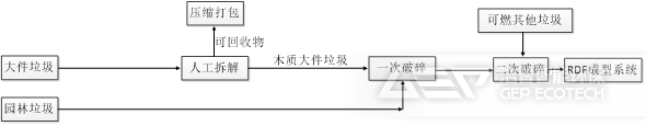 大件垃圾、園林垃圾預(yù)處理系統(tǒng)工藝路線