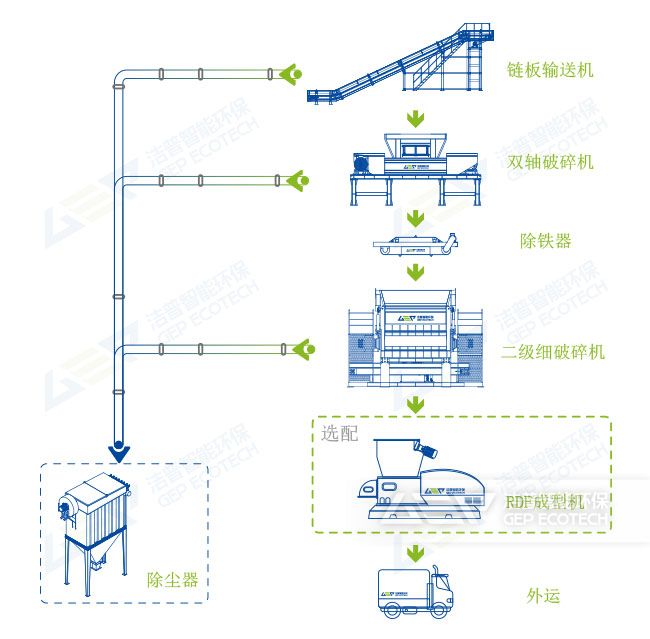 廢舊塑料處置工藝方案