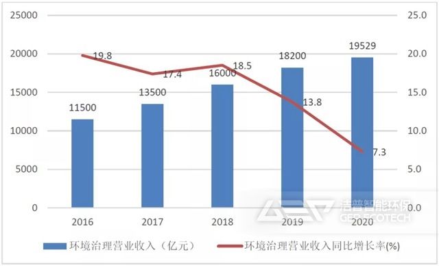 2016—2020年環(huán)境治理營業(yè)收入狀況