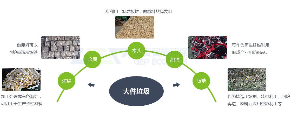 建筑垃圾、裝修垃圾、大件垃圾三位一體聯(lián)合處置系統(tǒng)