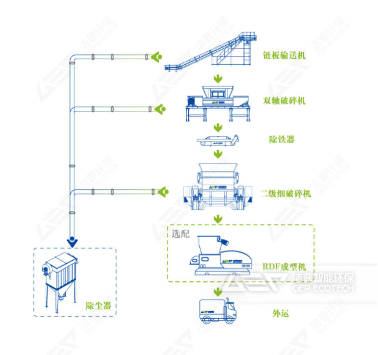 廢舊紡織物處置