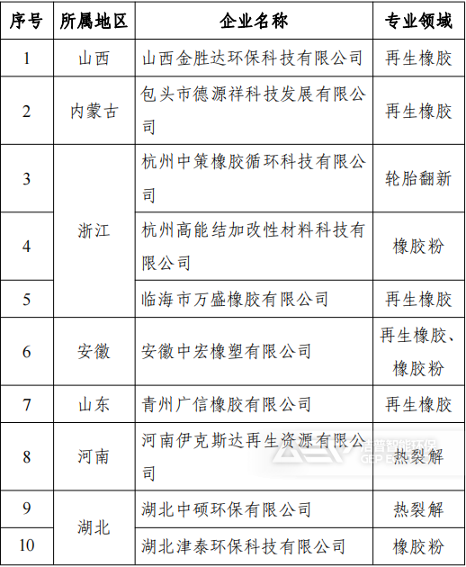 符合《廢舊輪胎綜合利用行業(yè)規(guī)范條件》企業(yè)