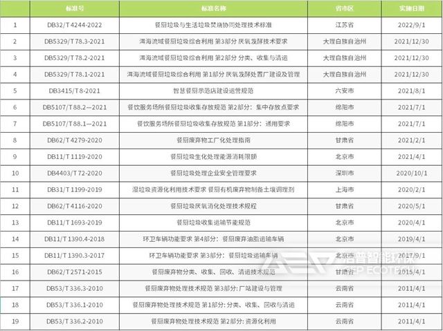 餐廚垃圾地方標準