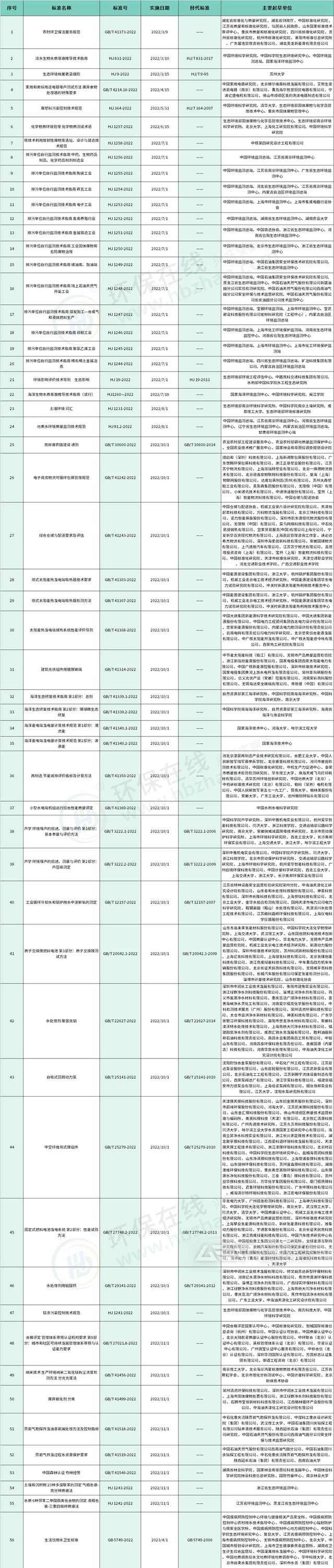 2022獲批環(huán)保國標(biāo)