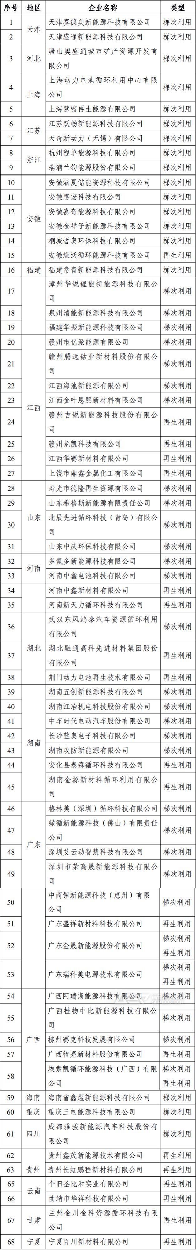 符合《新能源汽車廢舊動(dòng)力蓄電池綜合利用行業(yè)規(guī)范條件》企業(yè)名單（第五批）
