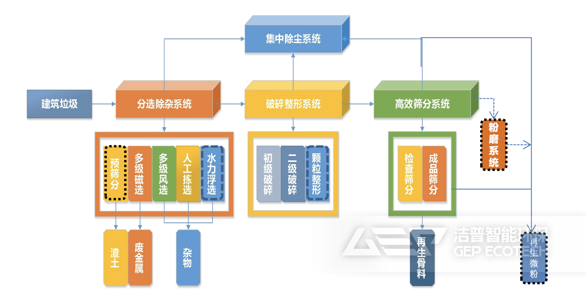 拆遷垃圾處置工藝