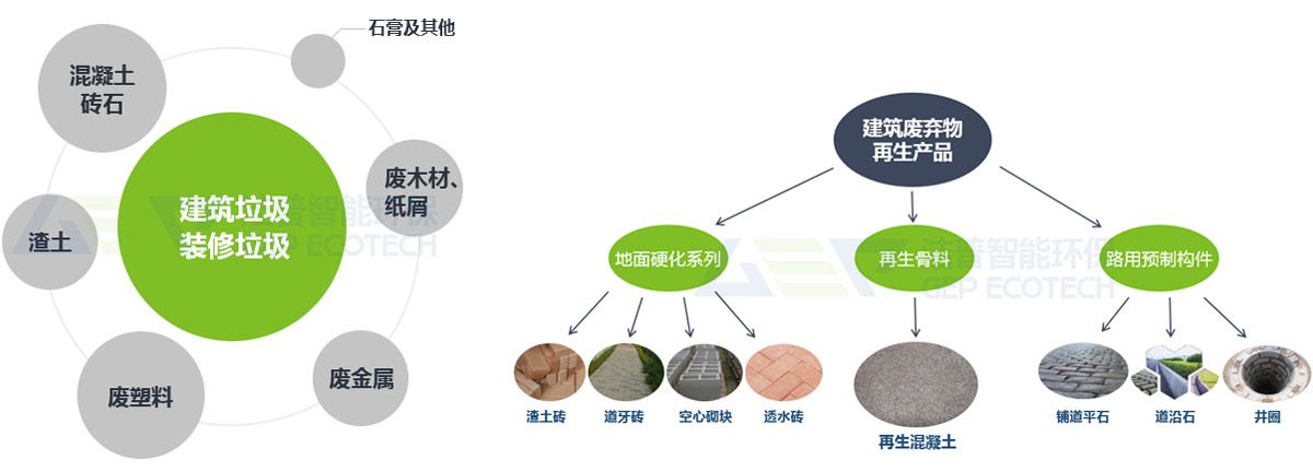 建筑垃圾、裝修垃圾、大件垃圾三位一體聯(lián)合處置系統(tǒng)