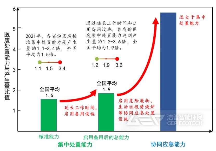 醫(yī)廢處置能力與產(chǎn)生量比值