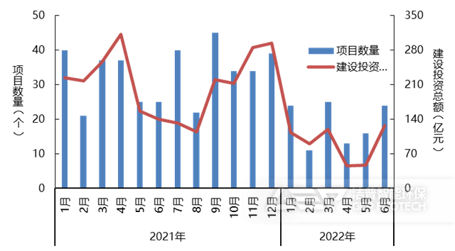 2021-2022年1-6月水務(wù)PPP&非PPP特許經(jīng)營(yíng)市場(chǎng)每月情況