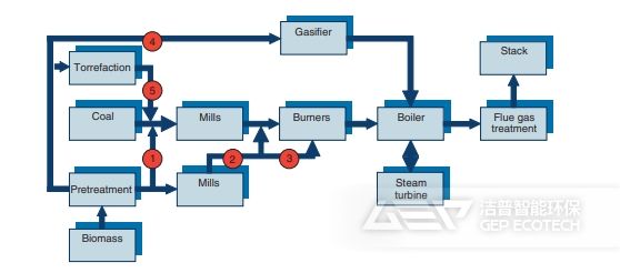 不同的技術(shù)選項(xiàng)