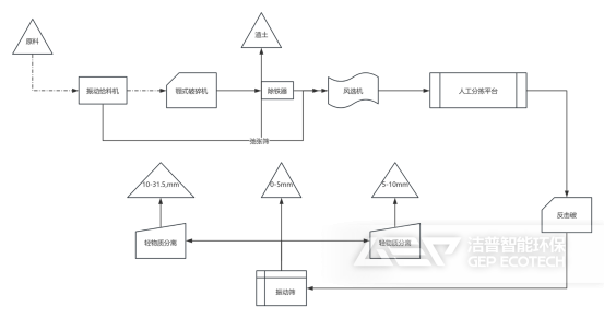 建筑廢棄物預(yù)處理工藝
