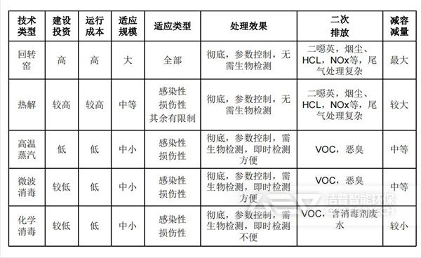 處置方式對(duì)比