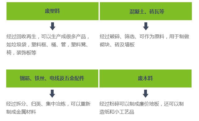 建筑垃圾、裝修垃圾、大件垃圾三位一體聯(lián)合處置系統(tǒng)