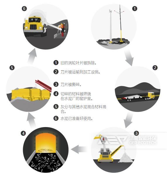 報(bào)廢風(fēng)機(jī)葉片的焚燒回收流程