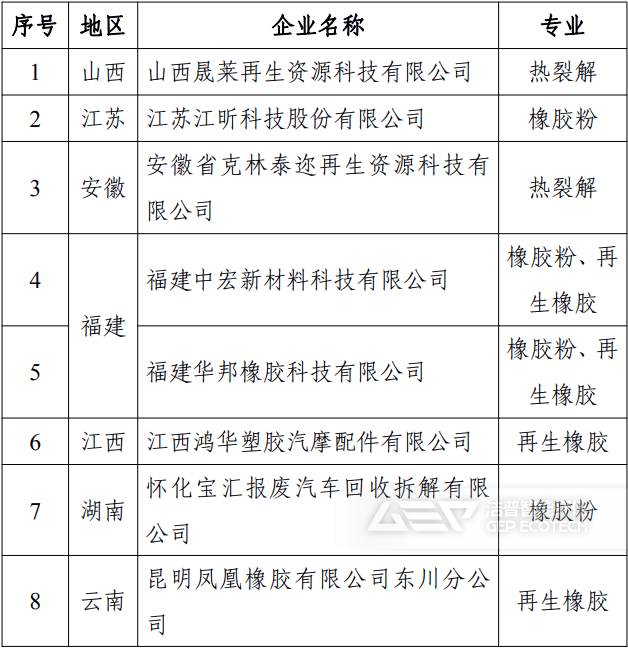 符合《廢舊輪胎綜合利用行業(yè)規(guī)范條件》企業(yè)名單（第四批）