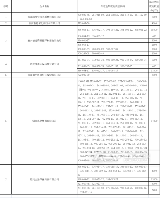 浙江省危險(xiǎn)廢物利用處置與跨省轉(zhuǎn)移“白名單”企業(yè)