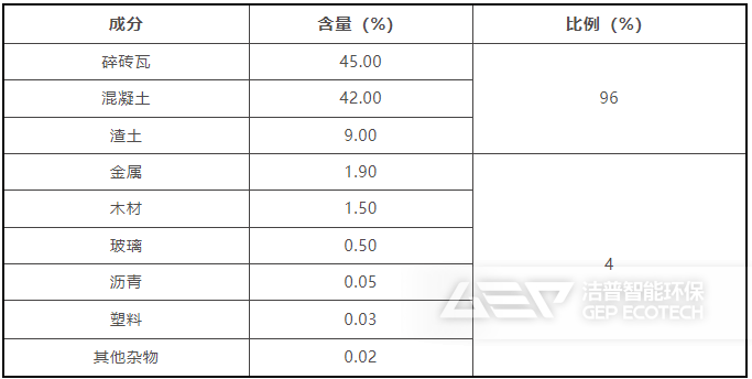 拆除垃圾和施工垃圾組分及占比情況