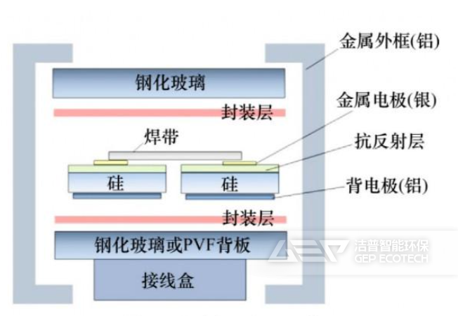光伏板構(gòu)造