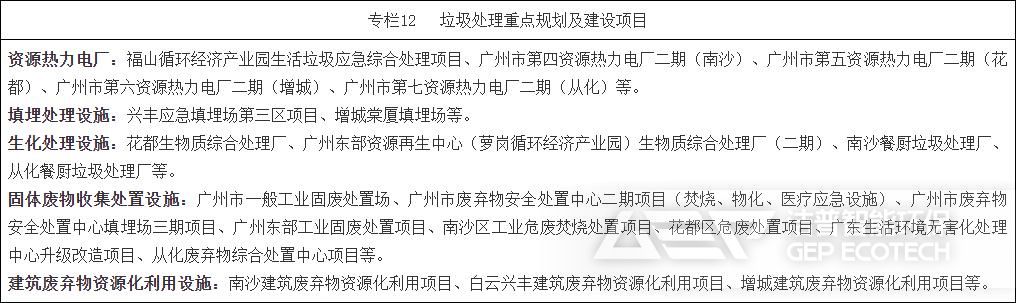 垃圾處理重點規(guī)劃及建設(shè)項目