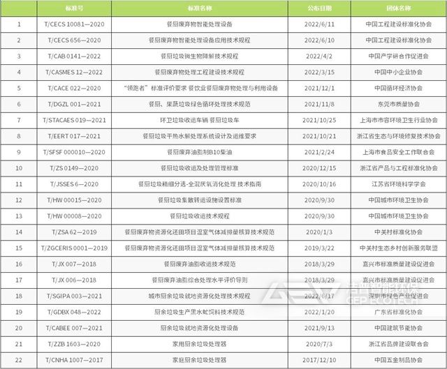 餐廚垃圾團體標準