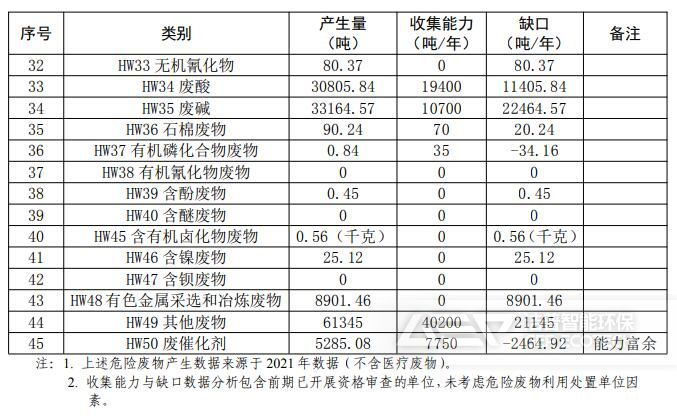 廣州市危險廢物收集能力分析