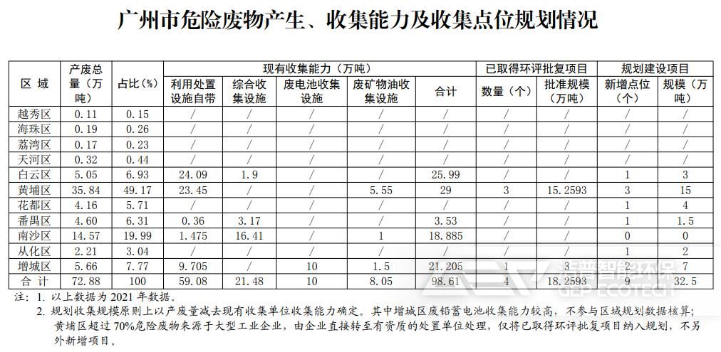 廣州市危險廢物產(chǎn)生、收集能力及收集點位規(guī)劃情況
